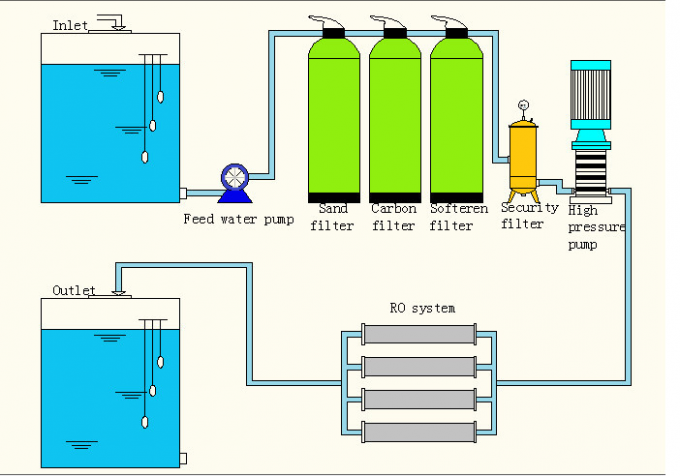 Υλικός καθαρός ηλεκτρικός εξαγνιστών νερού διαδικασίας RO νερού βαθμού τροφίμων Drive 0