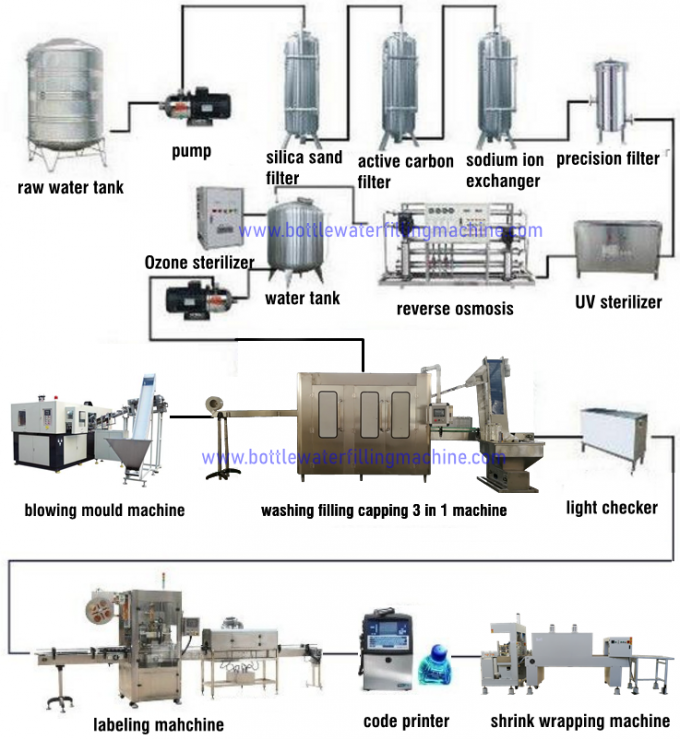 Μηχανή πλήρωσης μπουκαλιών νερό,   Αυτόματη εμφιαλώνοντας γραμμή παραγωγής μεταλλικού νερού 2