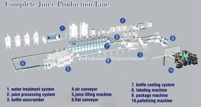Καυτή μηχανή ποτών πλήρωσης μπουκαλιών της PET, πλήρης γραμμή παραγωγής για τη βιομηχανία χυμού 0