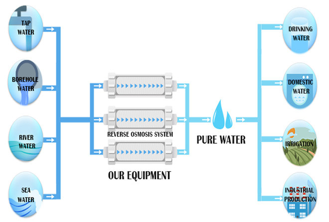 Ασημένια καθαρίζοντας μηχανή νερού ανοξείδωτου 2 - 35 ºC ικανότητα 10000 λίτρου 2